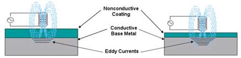 measuring coating thickness by diameter increase|eddy current coating thickness measurement.